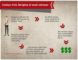Berigelse af email-adresser (infografik)