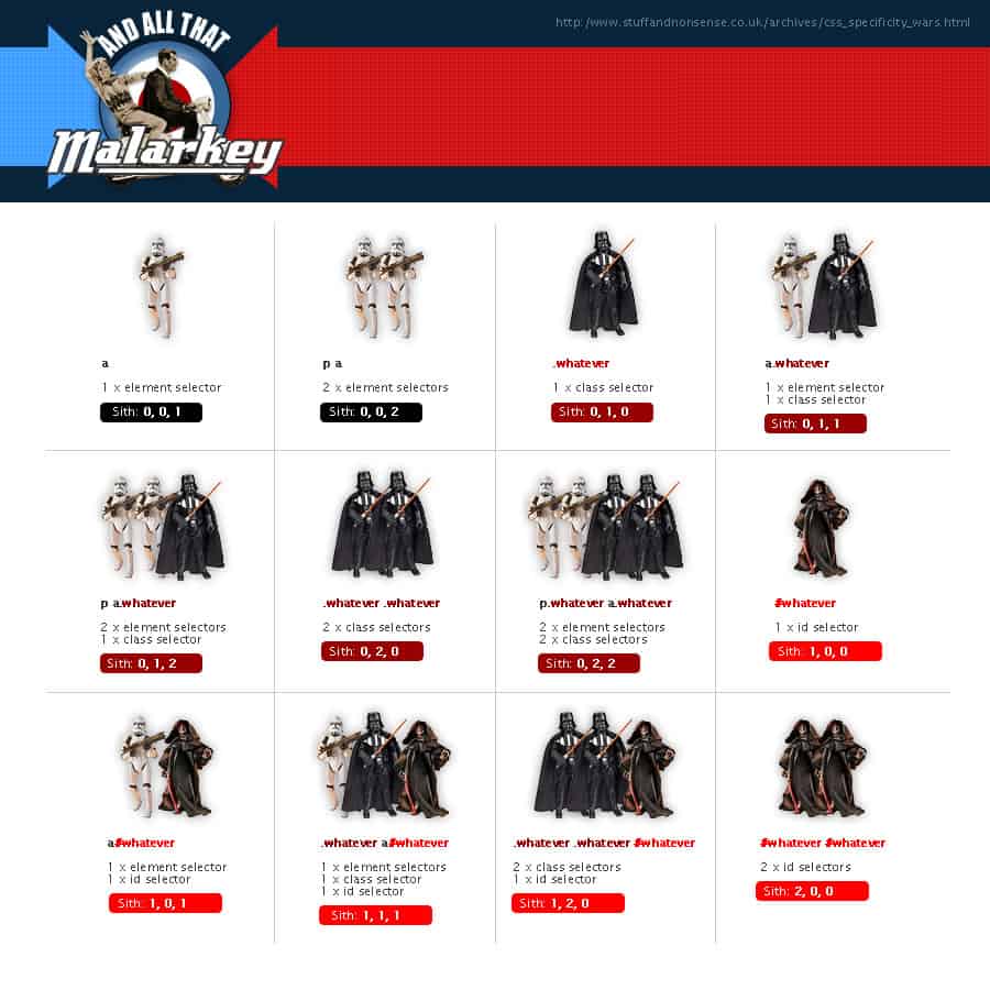 CSS Specificity Wars